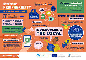 Visual summary of the session about natural and cultural heritage. Click to enlarge.