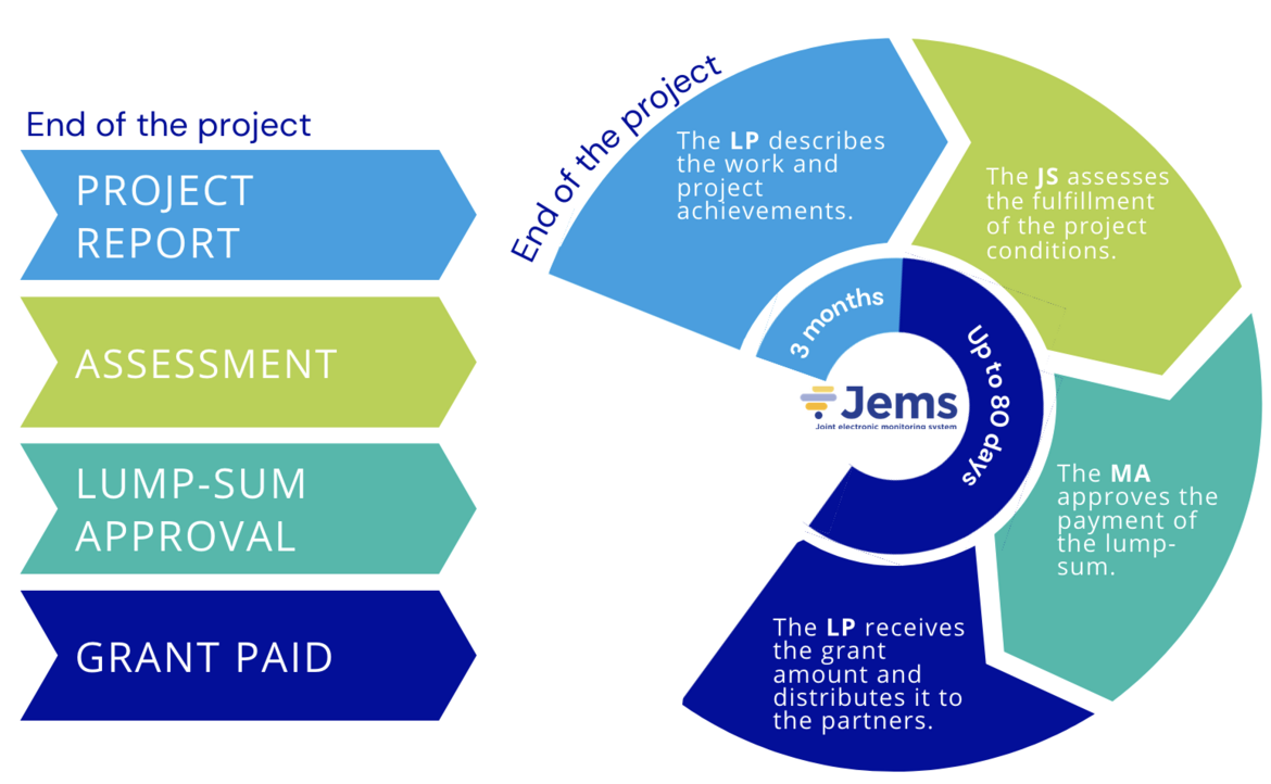 Four phases of reporting: report, assessment, approval, payment