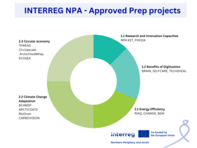 Pie chart of approved preparatory projects