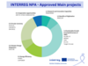 Pie chart of approved main projects