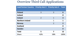 Third Call overview