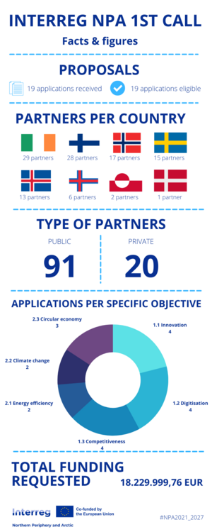 Facts and figures about the applications received at the 1st call