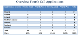 Fourth Call Overview